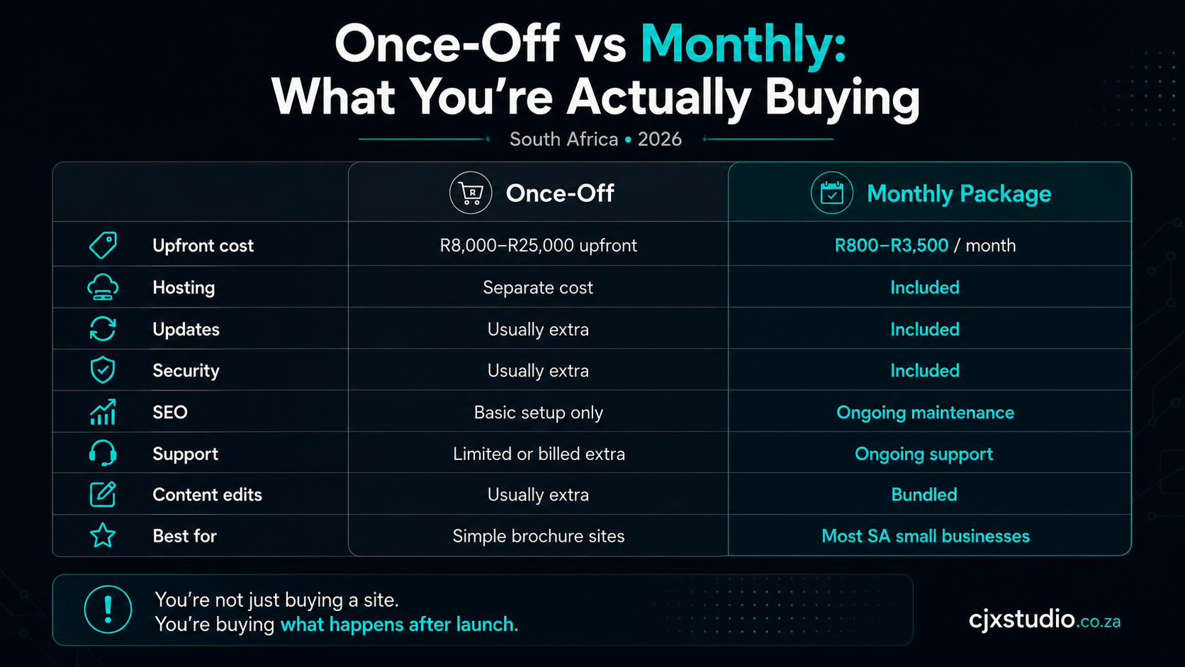 Once-Off vs Monthly website packages comparison table for South Africa 2026 — what's included in each option