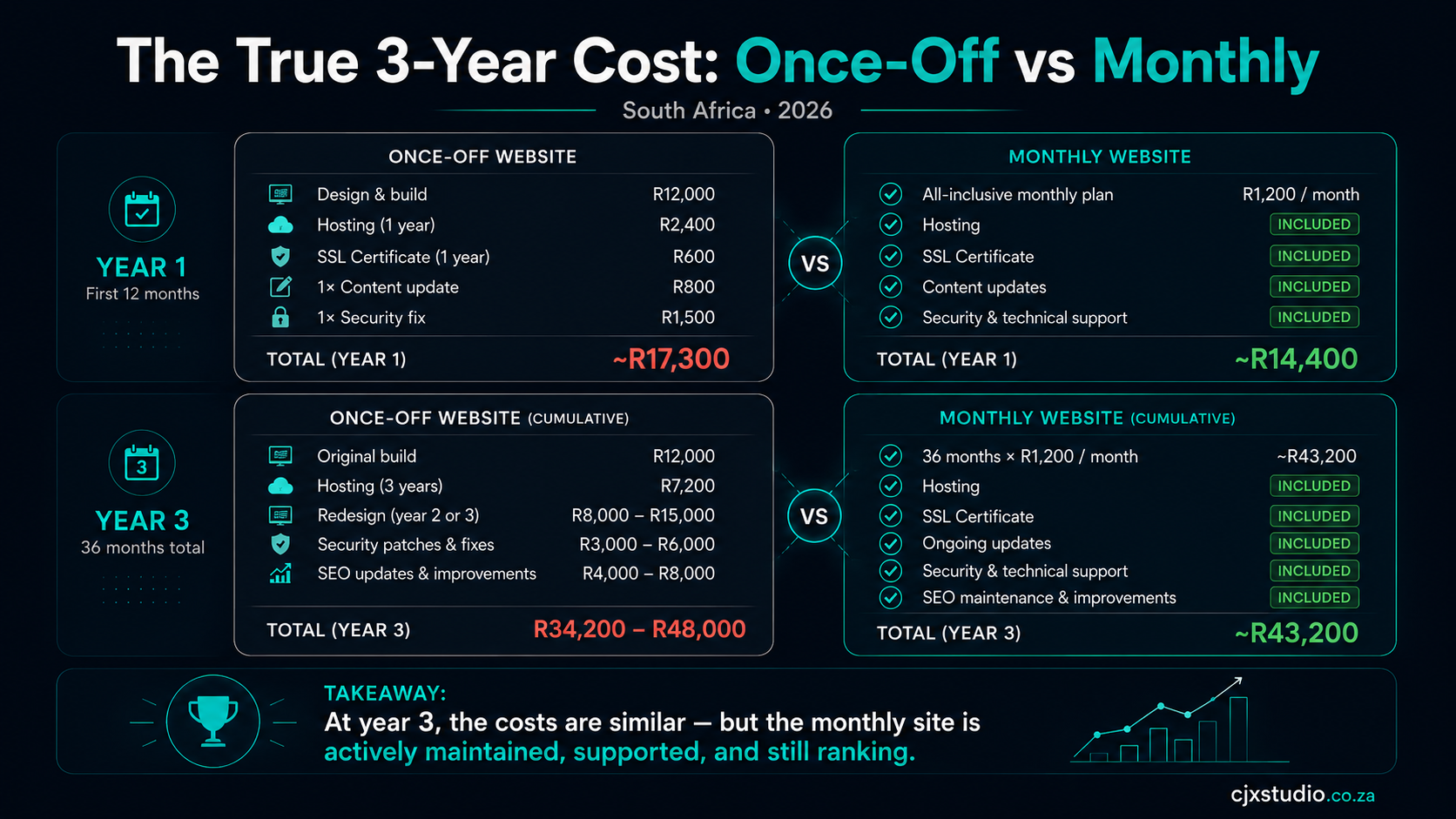 The True 3-Year Cost breakdown: once-off vs monthly website South Africa 2026