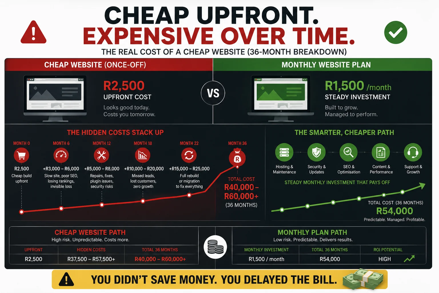 36-month cost breakdown comparing a R2,500 once-off cheap website versus a R1,500 per month professional website plan, showing total costs and hidden expenses