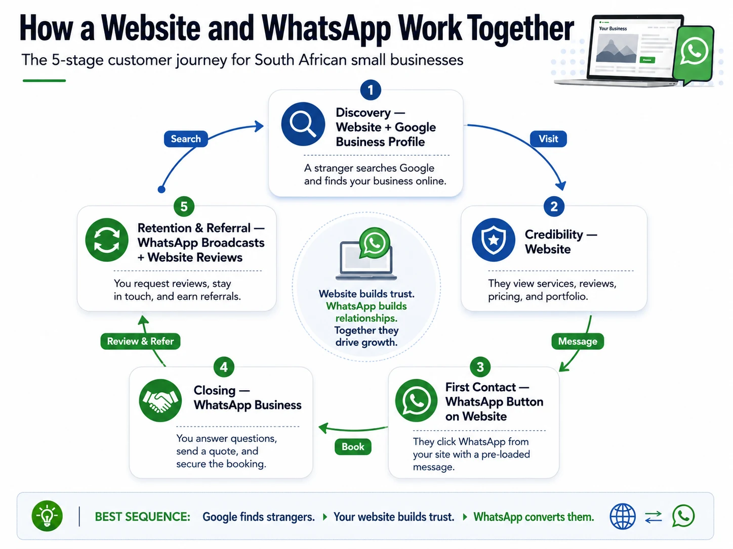 The 5-stage integrated customer journey for South African businesses: Google search → website → WhatsApp first contact → WhatsApp closing → Google review and referral loop
