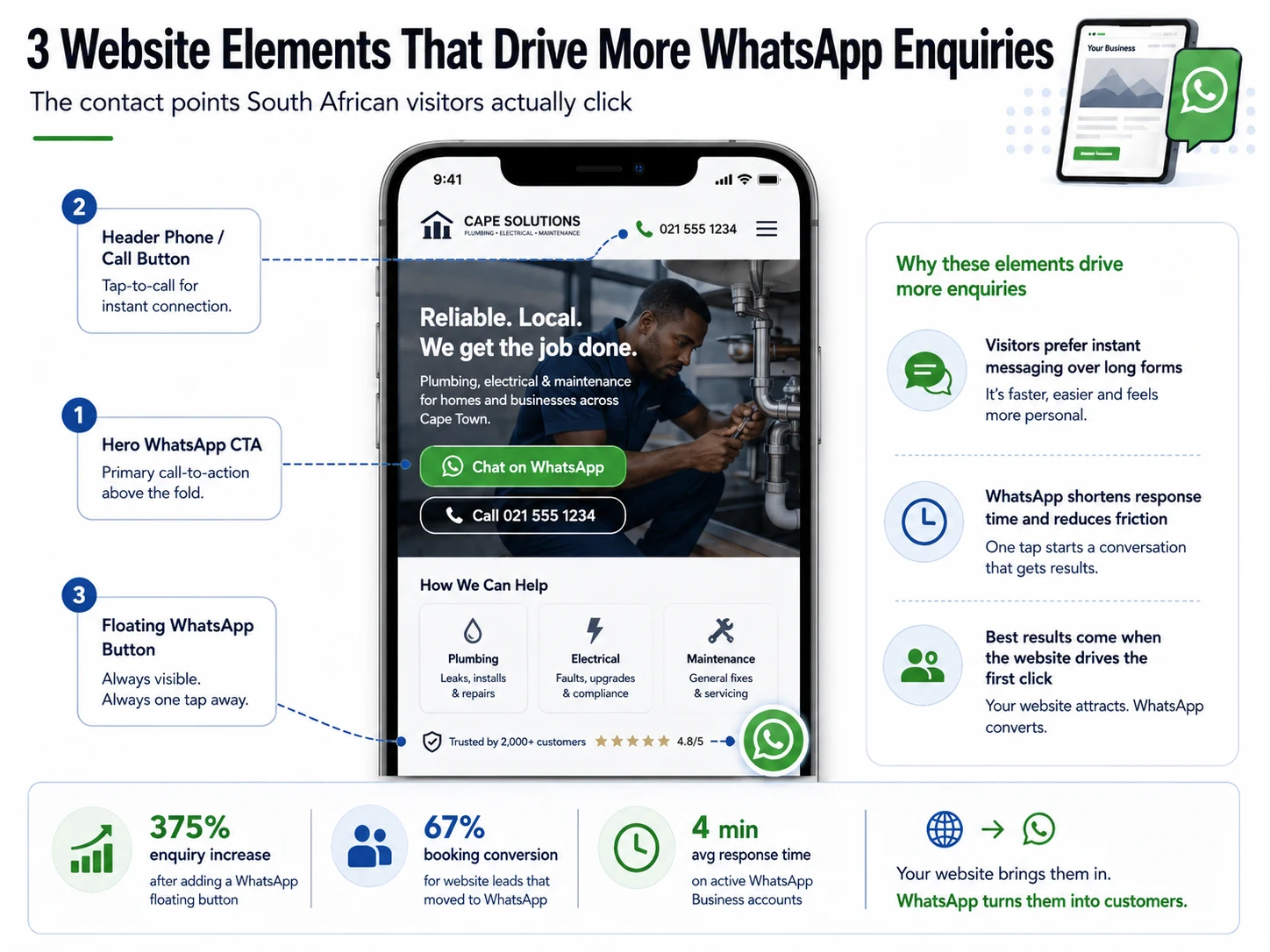 Mobile phone showing a South African business website with WhatsApp floating button, WhatsApp CTA in the hero, and click-to-call in the header — the three primary contact points annotated with conversion rate data
