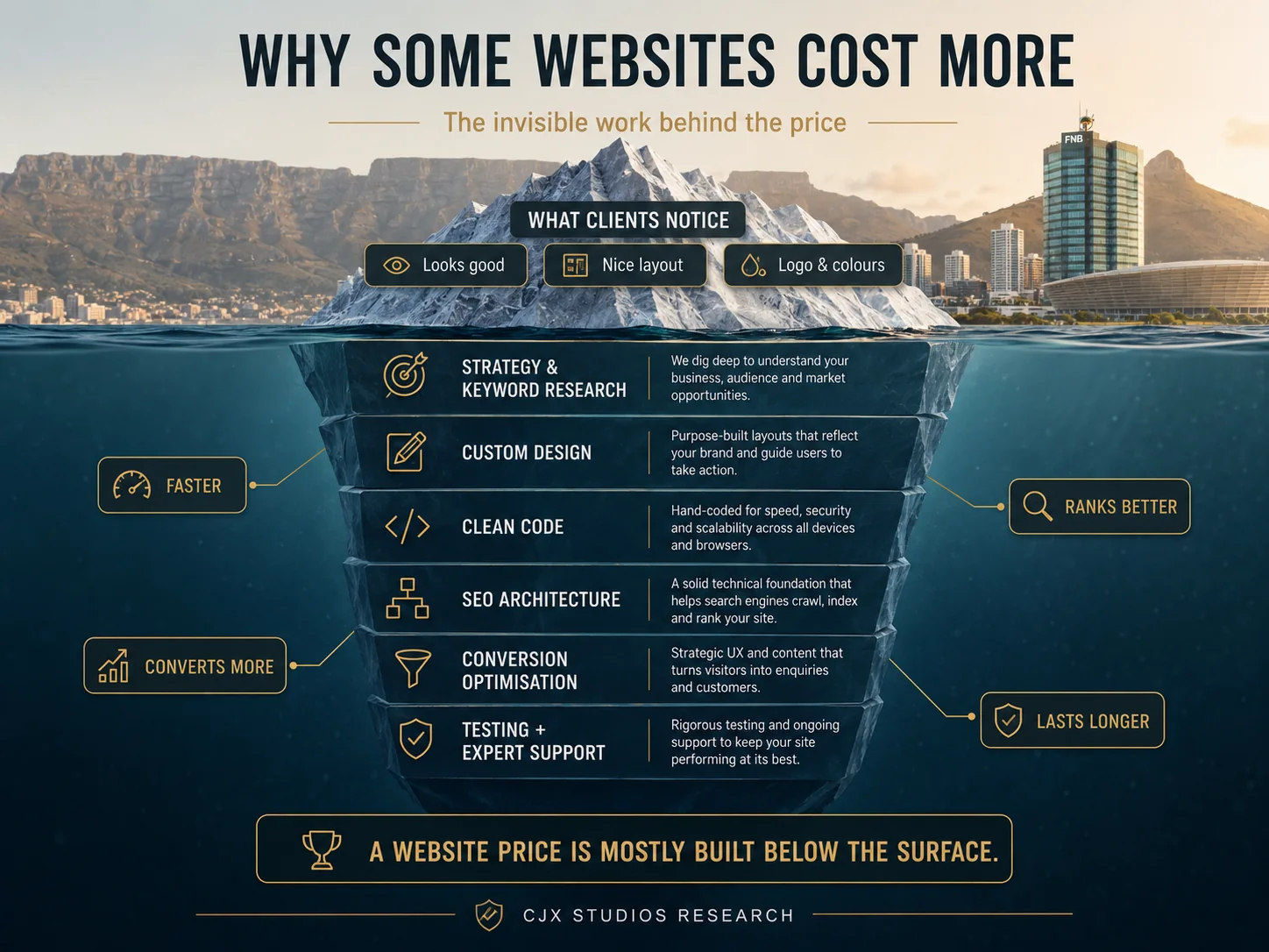 Iceberg diagram showing visible website design above the surface and strategy, code, SEO, testing and support below