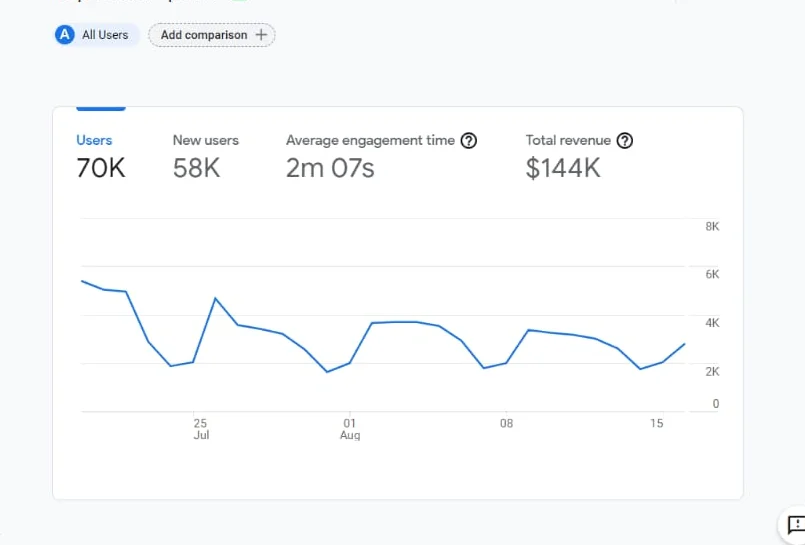 Google Analytics channel growth proof