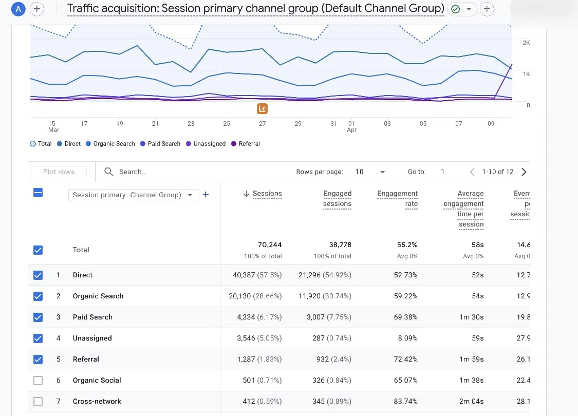 Google Analytics traffic acquisition report proof