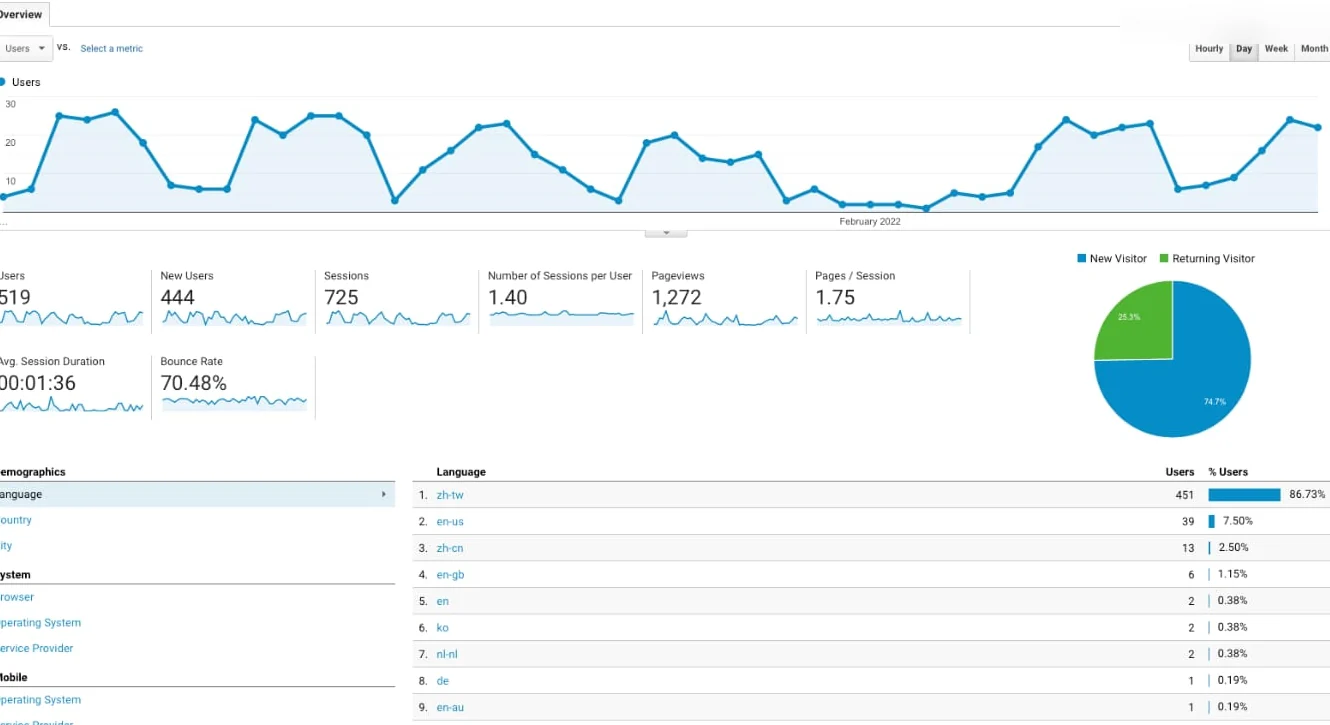 Google Analytics user acquisition report proof